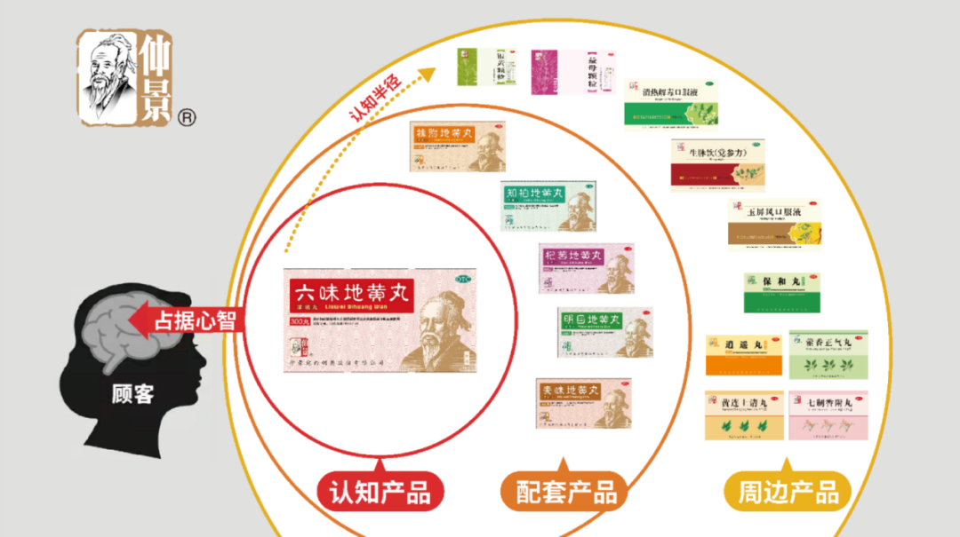 仲景宛西制藥產品太多太多，看看四喜怎么設計包裝(圖3)