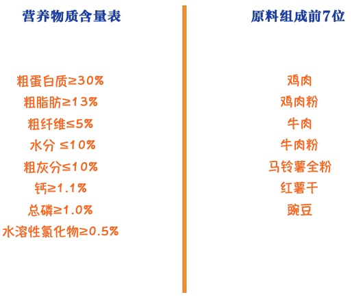 YANXUAN 網易嚴選 雞肉味小型犬全階段狗糧包裝設計欣賞(圖2)