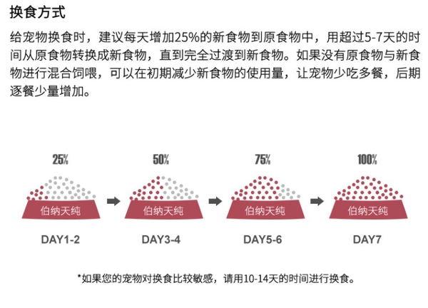 Pure&Natural 伯納天純 營養(yǎng)倍護系列 雞肉小型犬成犬狗糧包裝設計欣賞(圖3) Pure&Natural 伯納天純 營養(yǎng)倍護系列 雞肉小型犬成犬狗糧包裝設計欣賞(圖3)