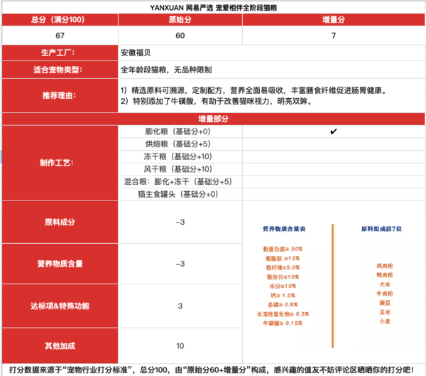 YANXUAN 網易嚴選 寵愛相伴全階段貓糧包裝設計【參考 報價 圖片 方案 怎么做】 (圖1)