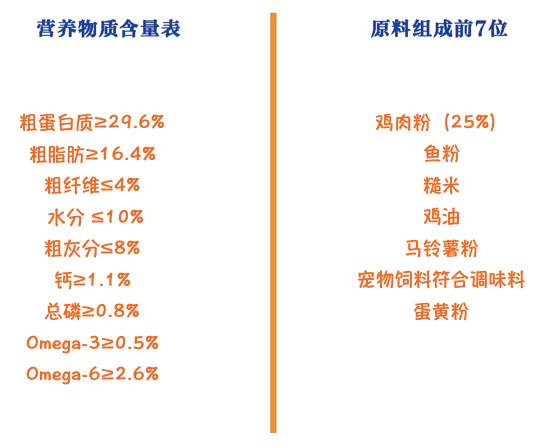 Pure&Natural 伯納天純 joy聯名系列 雞肉櫻桃小型犬幼犬狗糧包裝設計【參考 圖片 方案 怎么做】 (圖2)