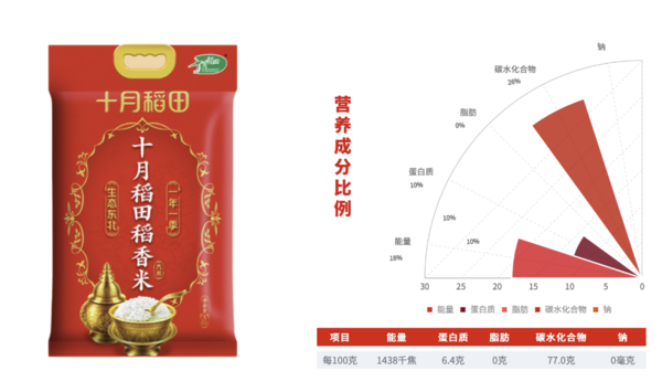 SHI YUE DAO TIAN 十月稻田 稻香米 5kg包裝設(shè)計欣賞 (圖3)