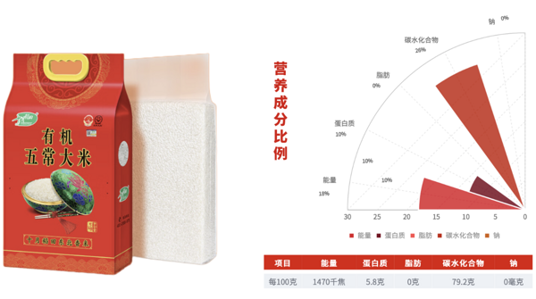 SHI YUE DAO TIAN 十月稻田 稻花香 五常有機米 5kg包裝設(shè)計欣賞 (圖3)